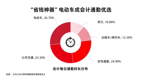 會(huì)計(jì)人通勤圖鑒：超半數(shù)會(huì)計(jì)每日奔波超1小時(shí)，全靠“小電驢續(xù)命”